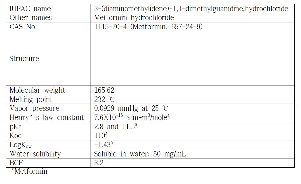 Metformin hydrochloride의 물리화학적 특성