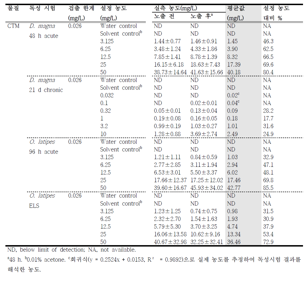 Clarithromycin (CTM)의 생태독성평가 설정농도 및 실측농도(n=3)