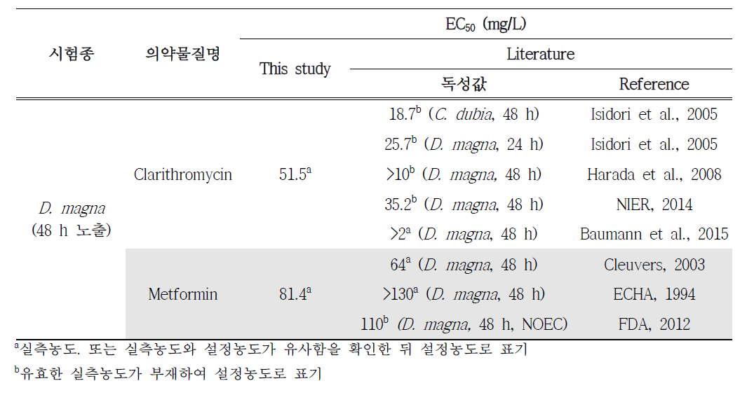 D. magna의 48시간 급성독성시험 결과 요약