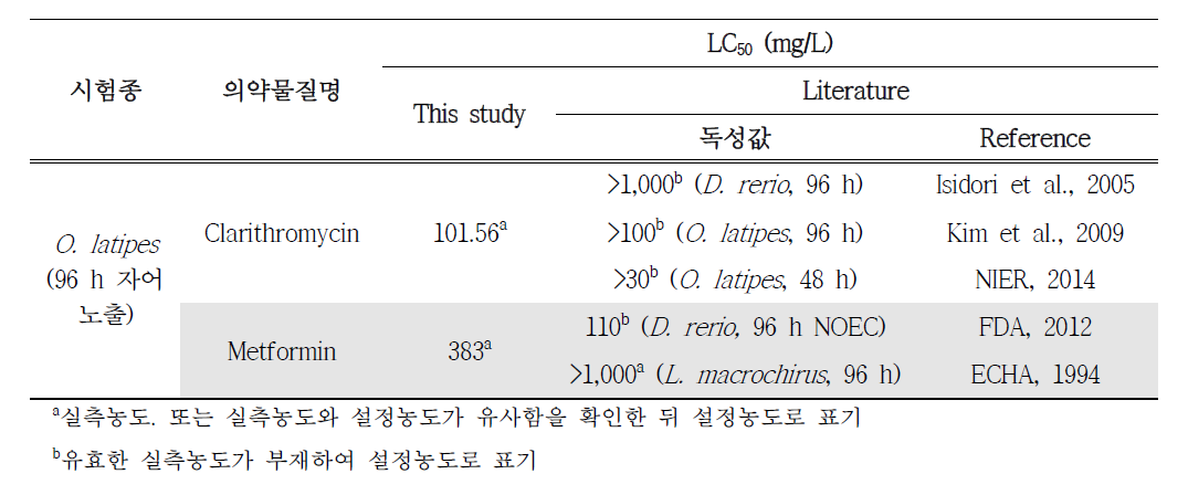 O. latipes의 96시간 급성독성시험 결과 요약