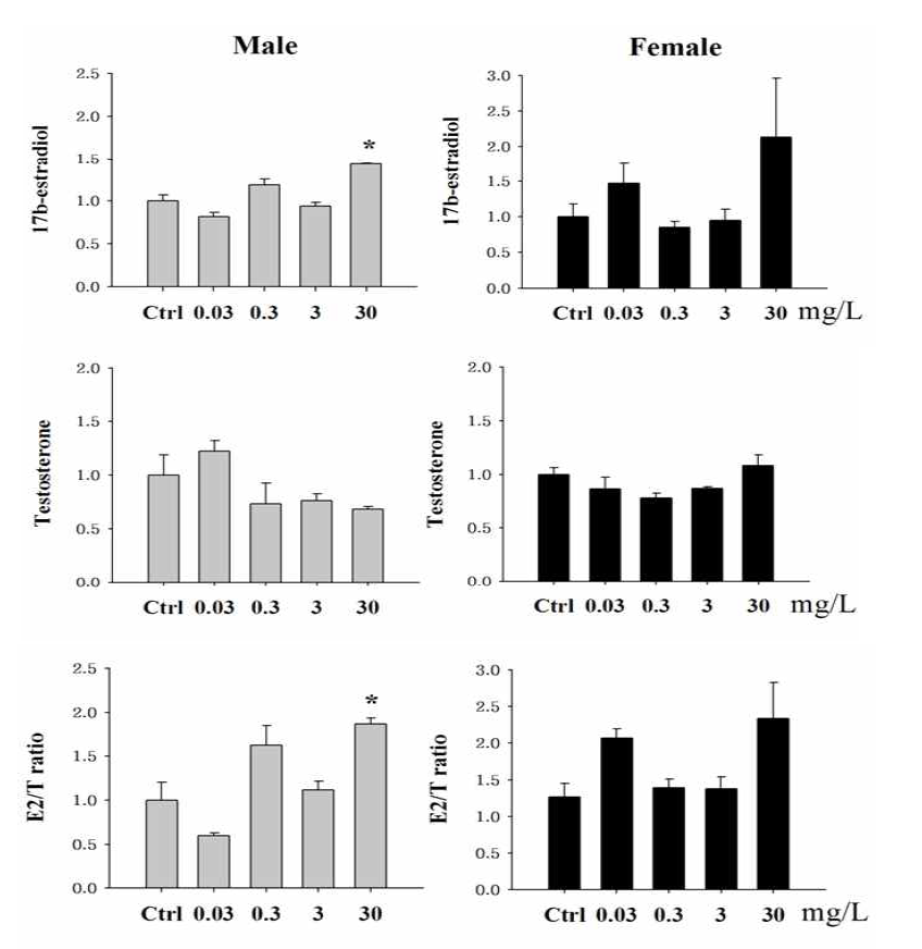 성체 O. latipes에서 metformin 노출이 성호르몬에 미치는 영향