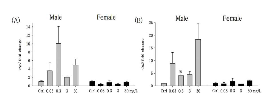 성체 O. latipes 에서 metformin 노출이 간의 유전자 전사 수준에 미치는 영향.