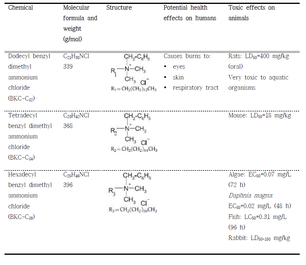 세 종류 benzalkonium chloride의 기본 정보