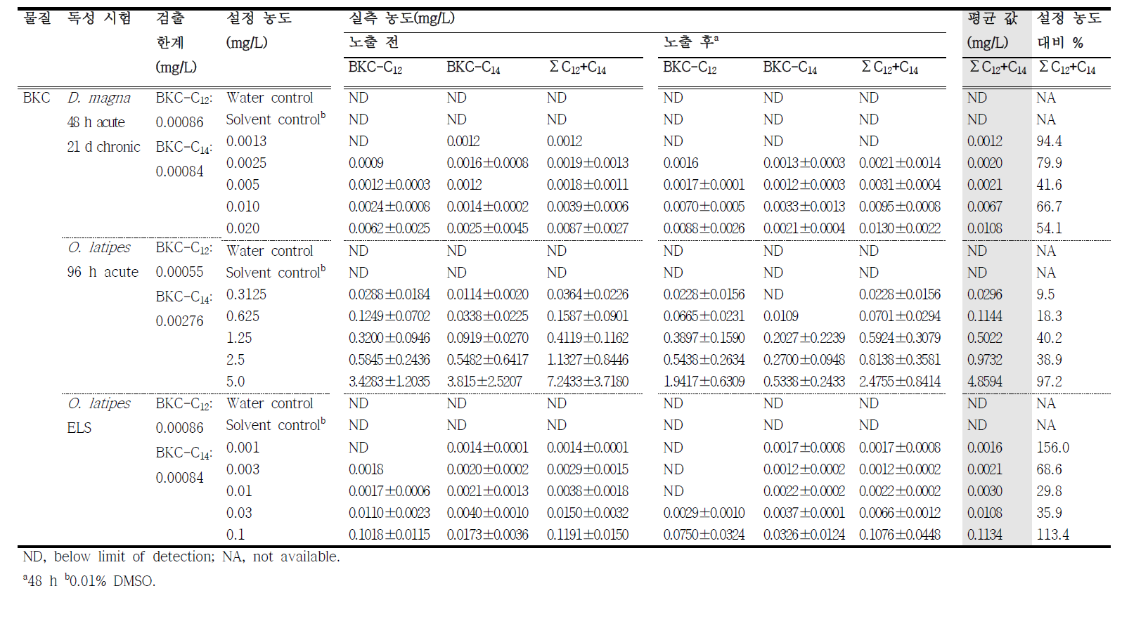 Benzalkonium chloride (BKC)의 생태독성평가 설정농도 및 실측농도(n=3)