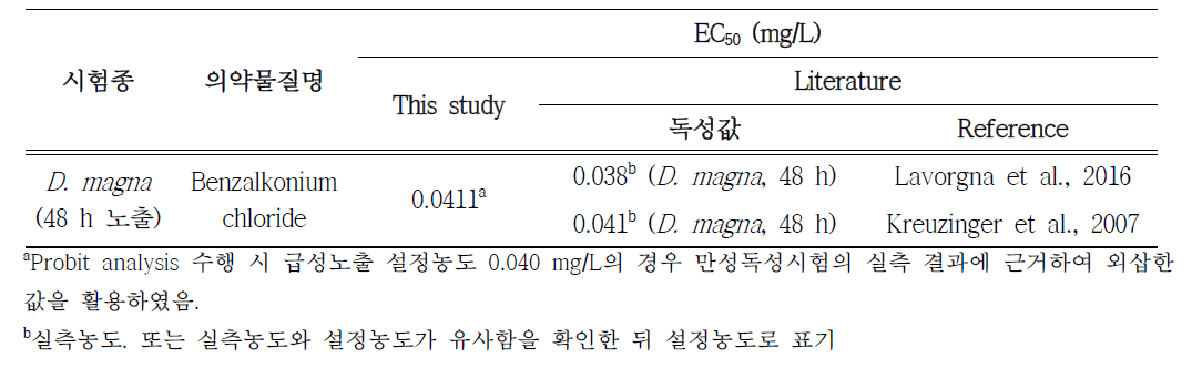 Benzalkonium chloride의 D. magna 48시간 급성독성시험 결과