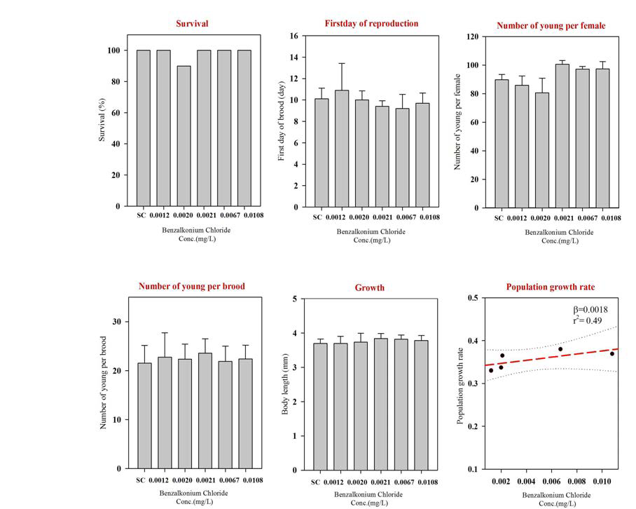 Benzalkonium chloride의 물벼룩 생식능시험 결과.