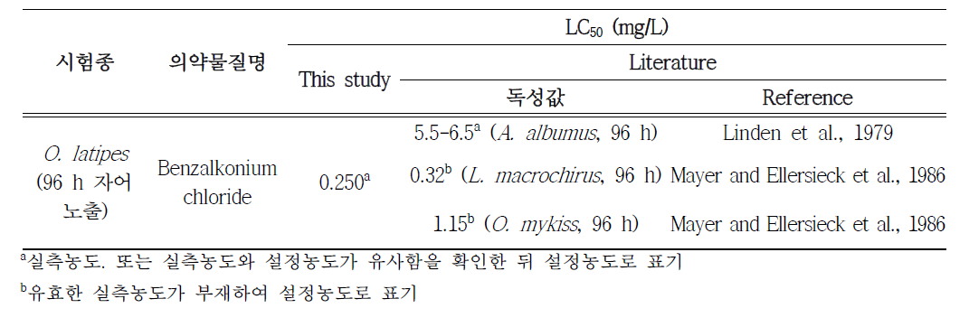 Benzalkonium chloride의 O. latipes 96시간 급성독성시험 결과