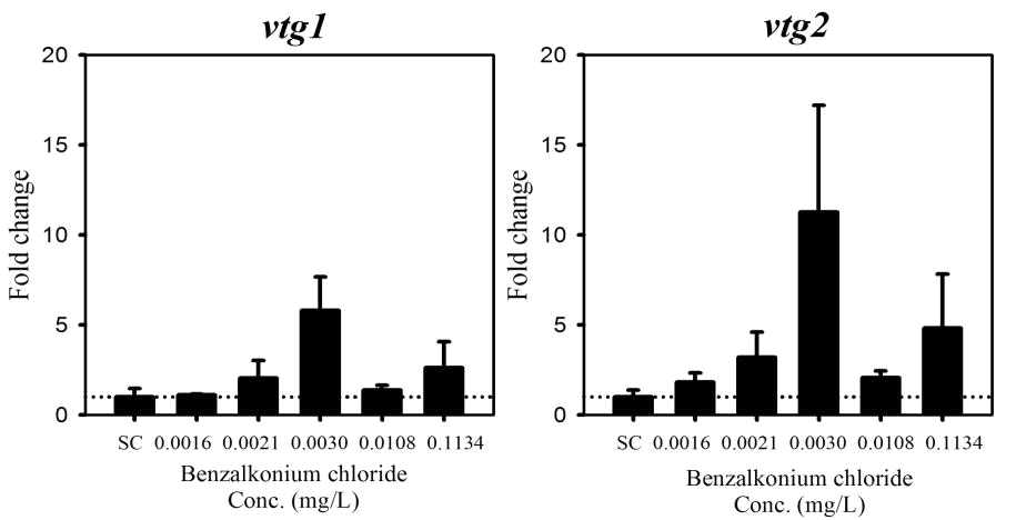 Benzalkonium chloride에 노출된 송사리 치어의 vtg1, vtg2 유전자 전사 수준 변화.