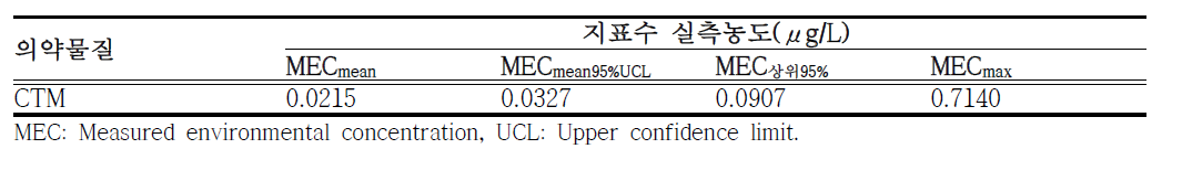 국내 지표수 중 clarithromycin의 검출농도