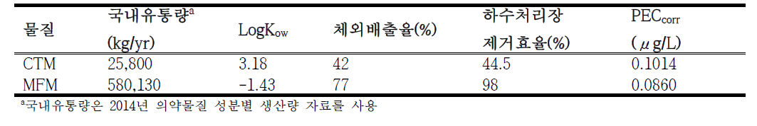 평가대상 의약물질의 물환경 오염수준의 보수적 추정