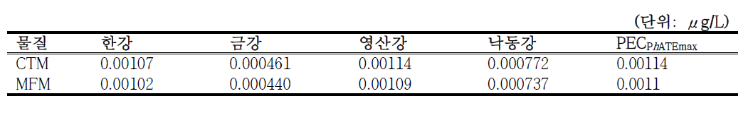 PhATETM 모형을 이용한 평가대상 의약물질의 우리나라 주요 하천 중 오염수준 추정값의 최대치(2014년 기준)