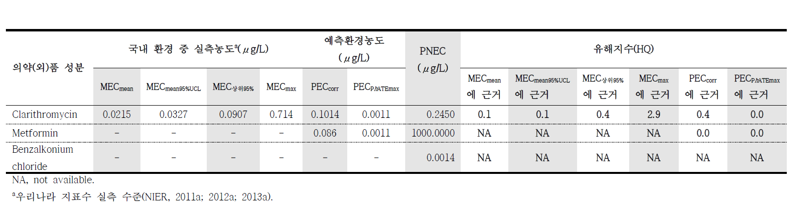 국내 노출자료에 근거한 평가대상 의약(외)품 성분의 유해지수 산정