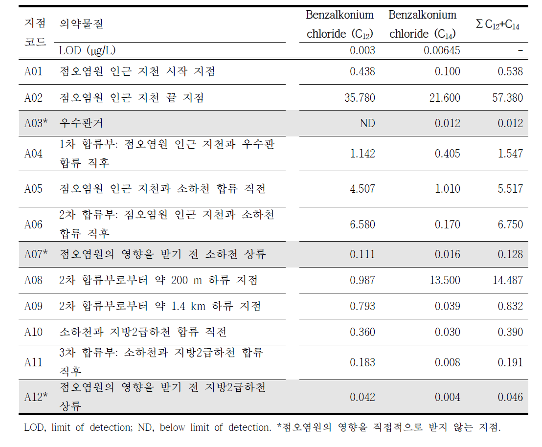 A 지역 물환경 중 의약외품 benzalkonium chloride 농도