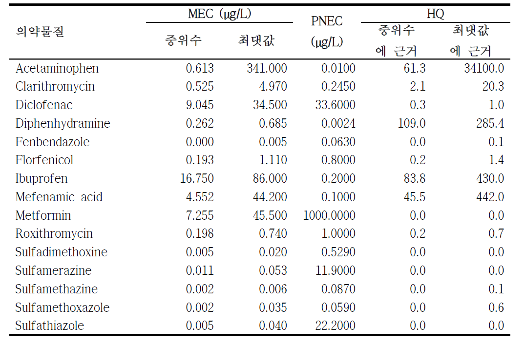 A 지역 물환경을 대상으로 한 평가대상 의약물질 15종의 정량적 생태위해도 결정