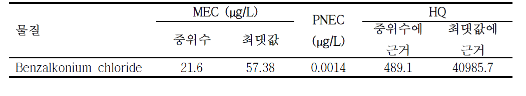 A 지역 물환경을 대상으로 한 benzalkonium chloride의 정량적 생태위해도 결정