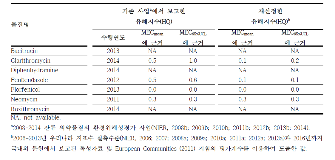 우선순위 의약물질 7종의 기존 연구와 당해연도 연구에서 재산정한 유해지수 비교