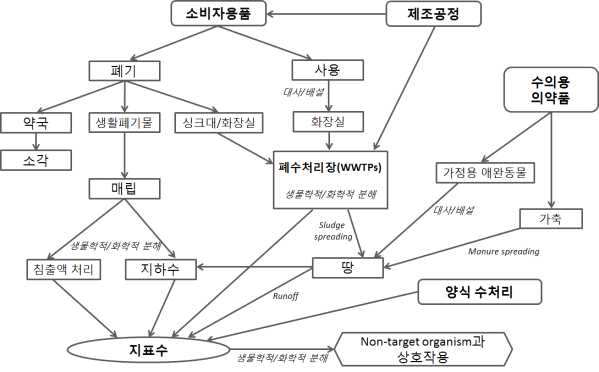 의약품 등의 환경 유입 경로