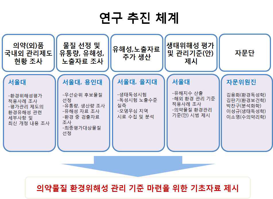 위해 우려 의약물질의 생태위해성평가를 위한 연구 추진 체계.