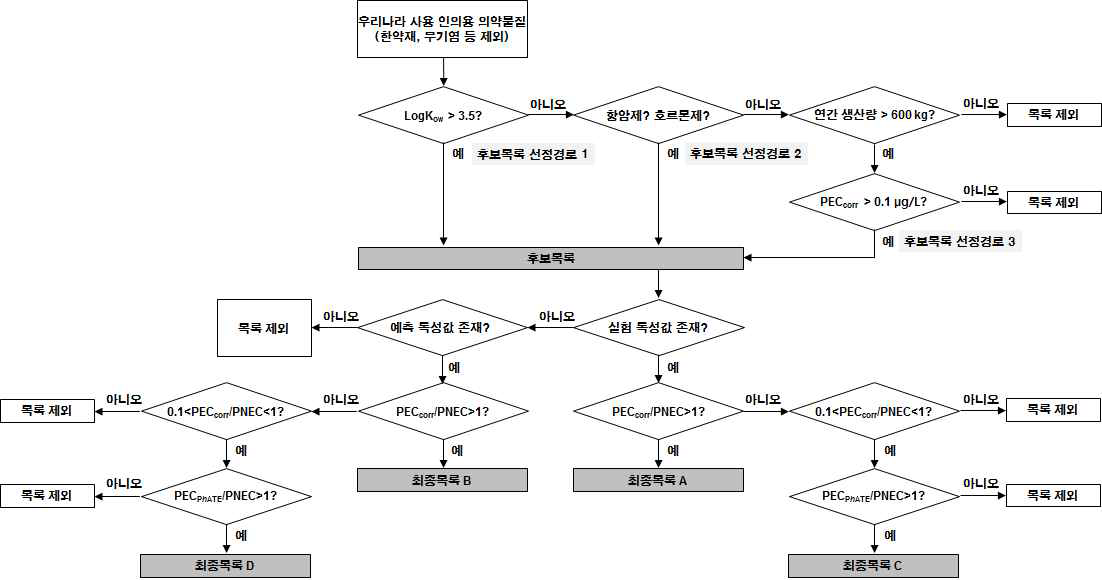 인체용 의약물질 우선순위 선정방법