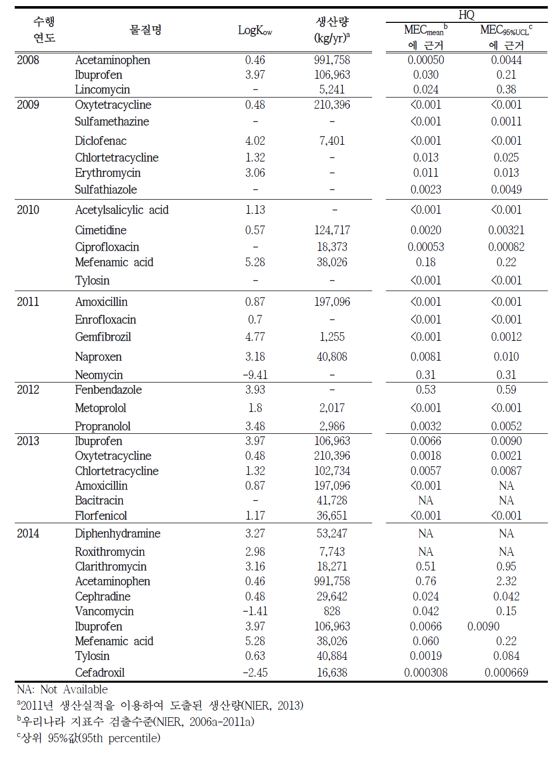 2008-2014년에 수행한 잔류 의약물질의 환경위해성평가 사업 결과 요약