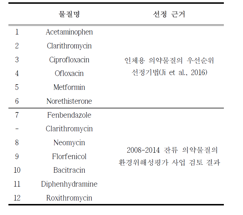 평가대상 의약물질 후보 12종