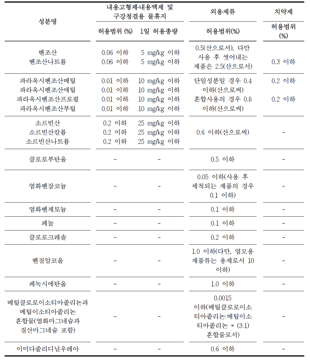 의약외품용 보존제 및 그 사용범위(제9조 제5항 제3호 관련)