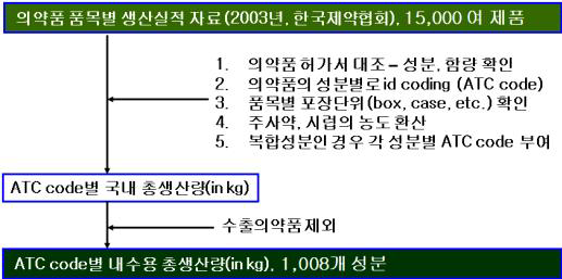 우리나라 인체용 의약물질 성분별 생산량 추산 과정(예시).