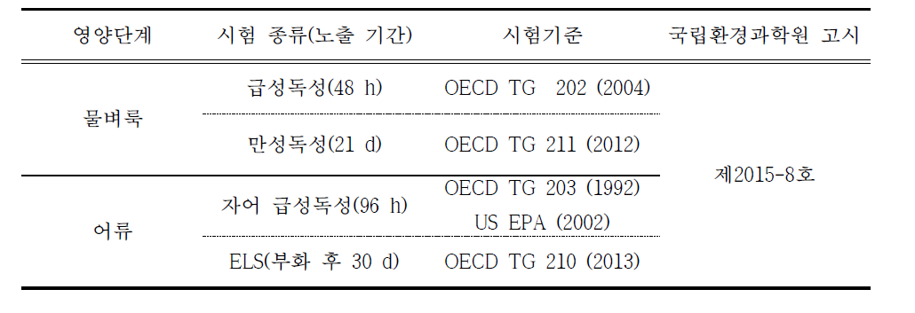 의약물질의 추가독성시험 필요시 시험 방법