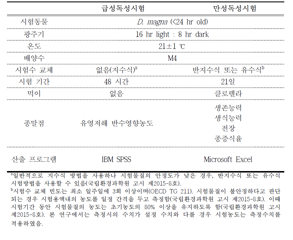 물벼룩류 급만성 수서 생태독성시험 조건