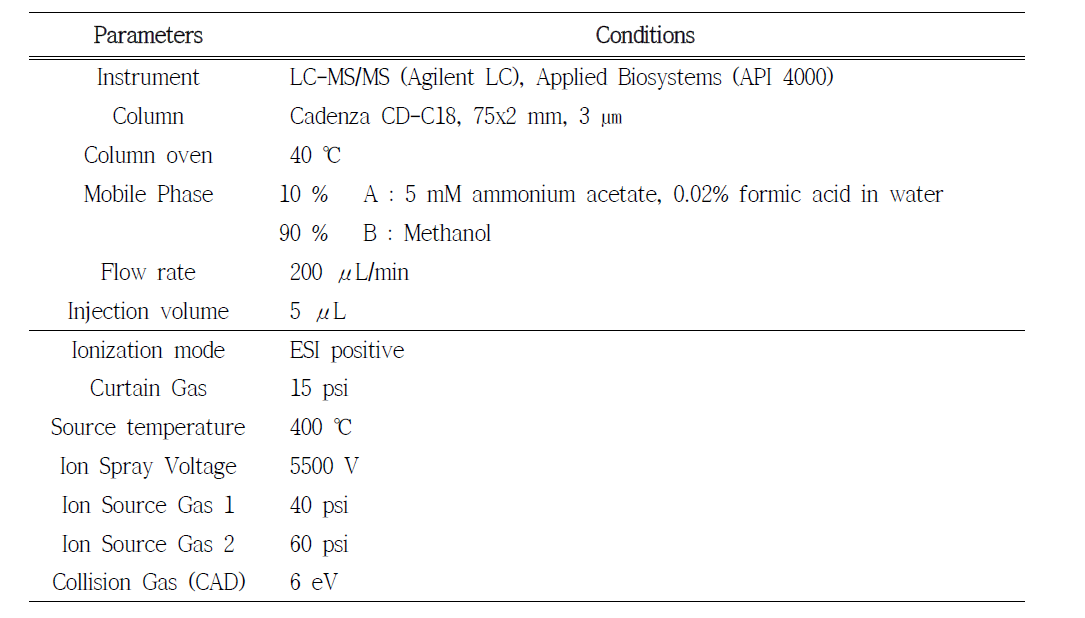 Clarithromycin 분석을 위한 LC 및 MS/MS의 파라미터