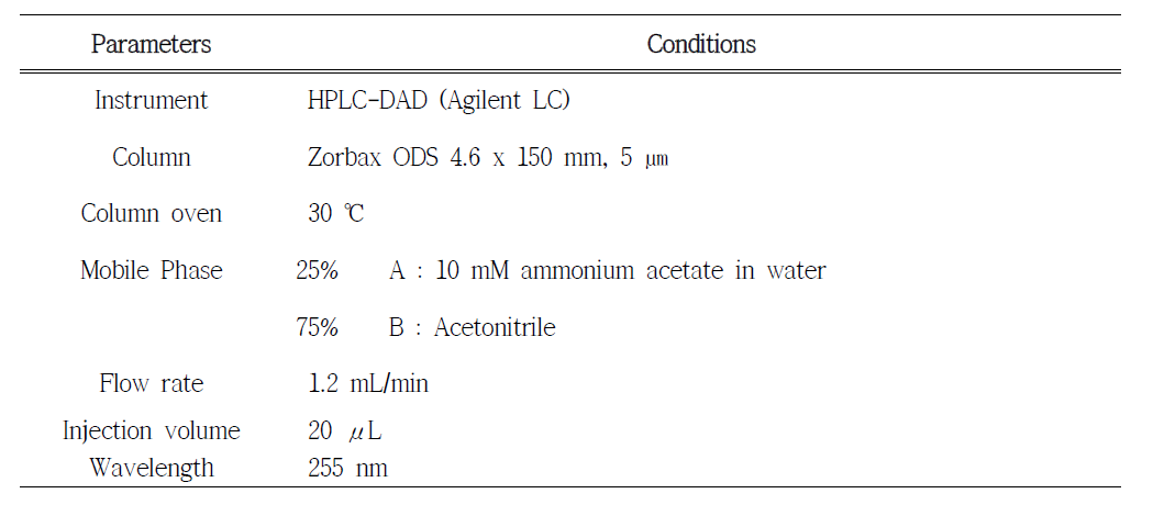 Metformin 분석을 위한 HPLC-DAD 파라미터