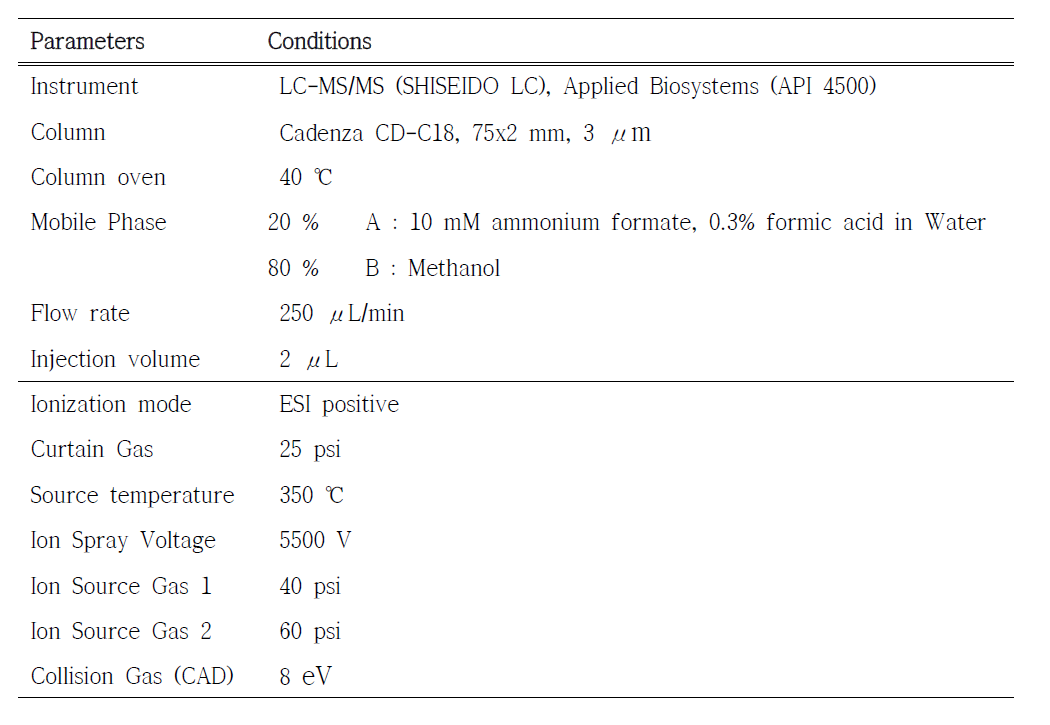 Benzalkonium chloride 분석을 위한 LC 및 MS/MS의 파라미터
