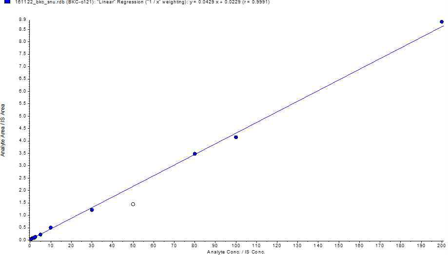 Benzalkonium chloride-C12의 검량선.