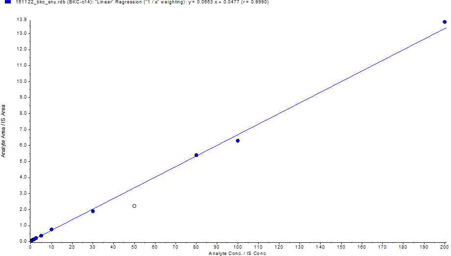 Benzalkonium chloride-C14의 검량선.