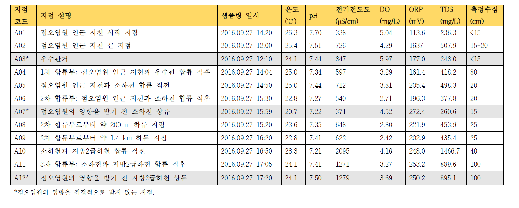 A 지역 물환경에서 수집한 수질시료의 현장측정 결과