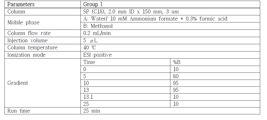 Group Ⅰ 분석을 위한 LC 조건
