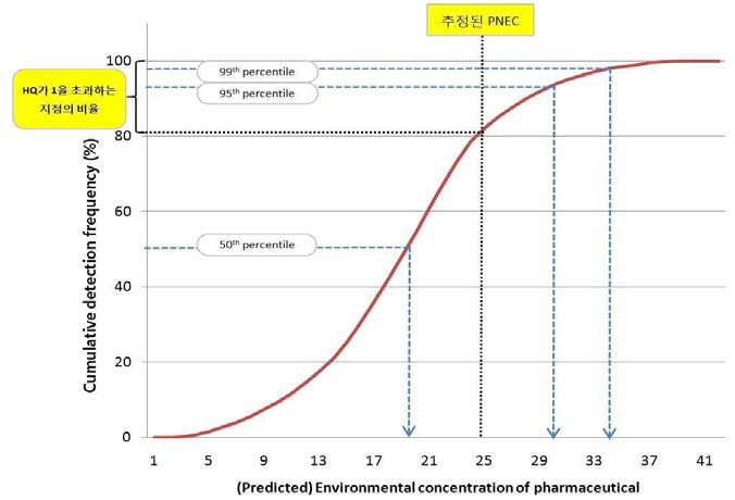 누적검출빈도를 이용한 대상 의약물질의 유해지수 초과 지점의 산출 예시.