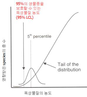 종민감도 분포에 근거한 예측무영향환경농도(PNEC)의 결정.