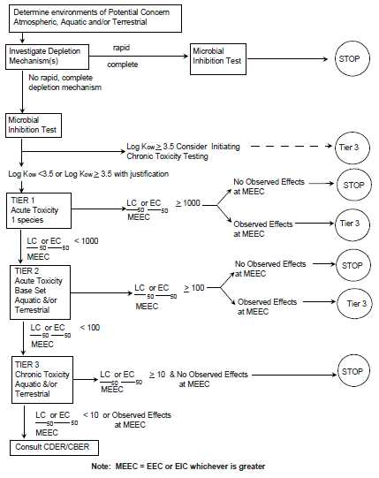 미국 식약국(US FDA)의 환경평가를 위한 단계적 접근.