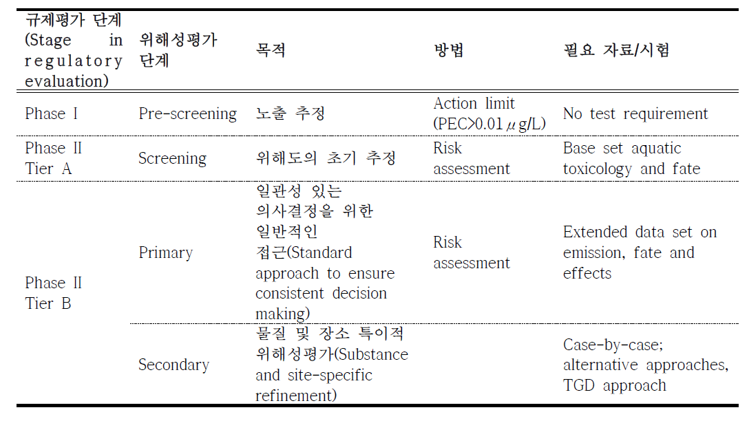 유럽 의약품청 환경위해성평가의 단계별 접근