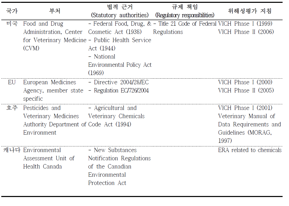 각국의 동물용 의약물질 환경위해성평가제도 현황