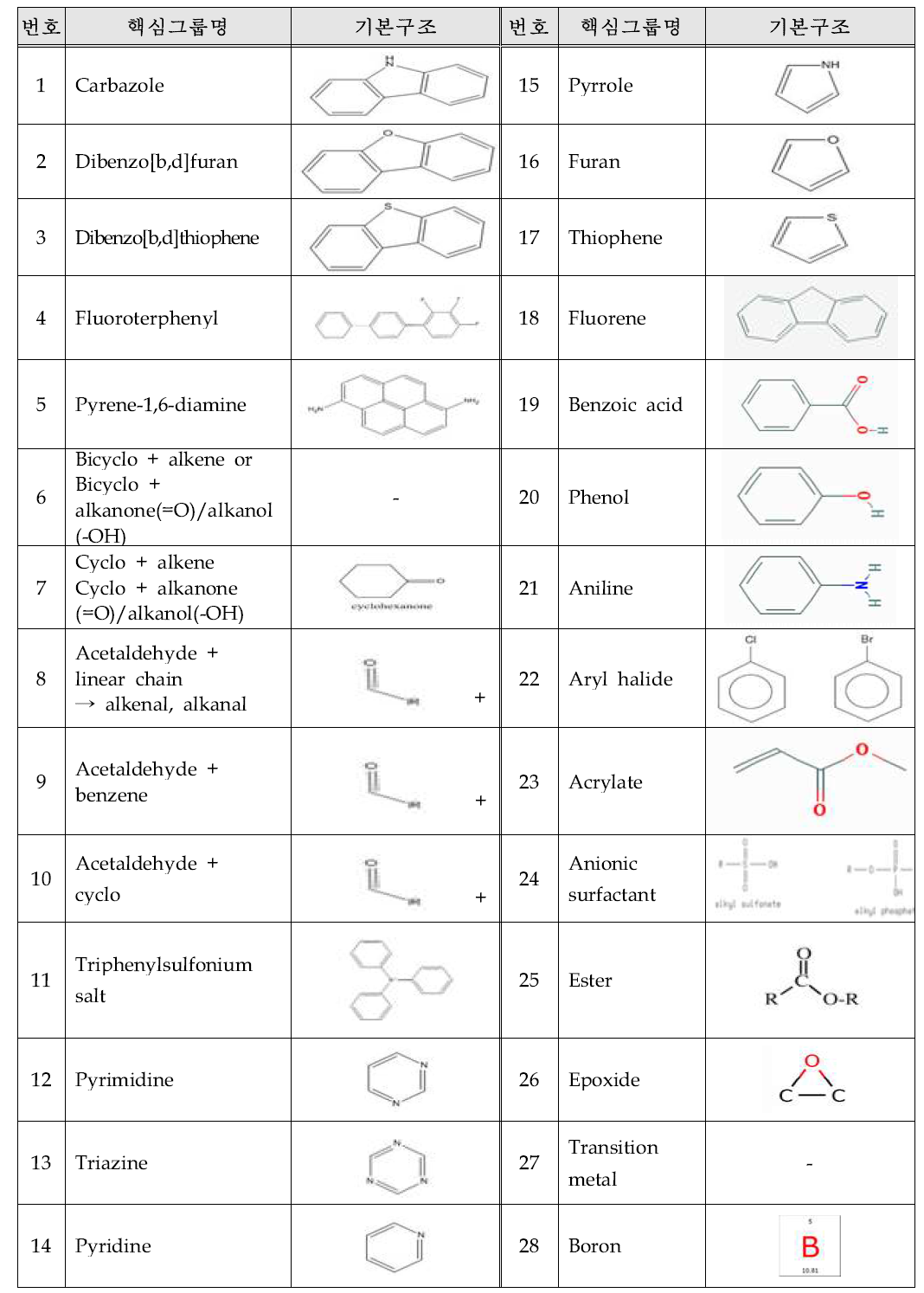 핵심그룹(28종)에 대한 명칭 및 기본 구조
