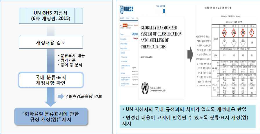 UN GHS 지침서 상세 비교분석 및 국내 규정 개정(안) 제시