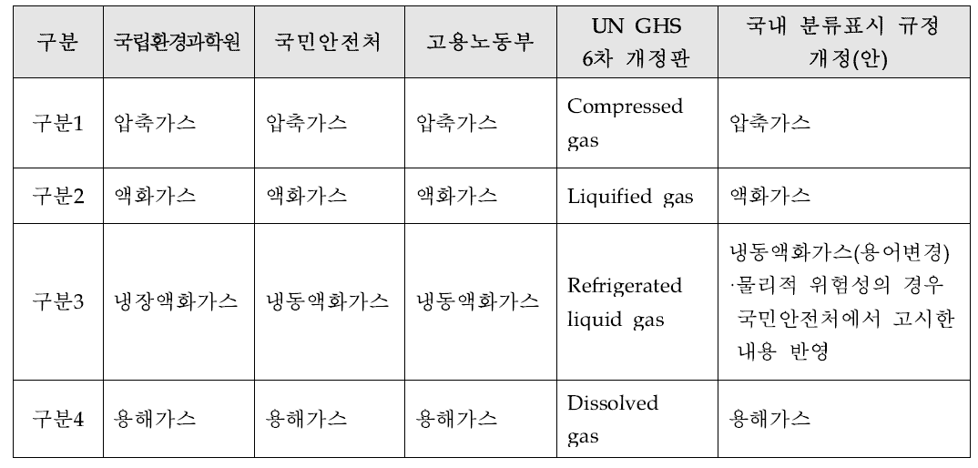 “고압가스” 분류기준 용어 개정(안)