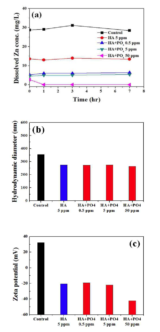 pH 7에서 phosphate 농도에 따른 ZnO NPs의 용해된 Zn 농도 (a), 입자크기 (b), zeta potential (c).