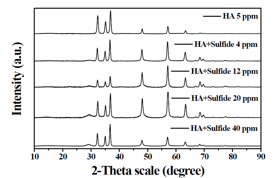 pH 8에서 sulfide 농도에 따라 변환된 ZnO NPs의 XRD 분석 결과.