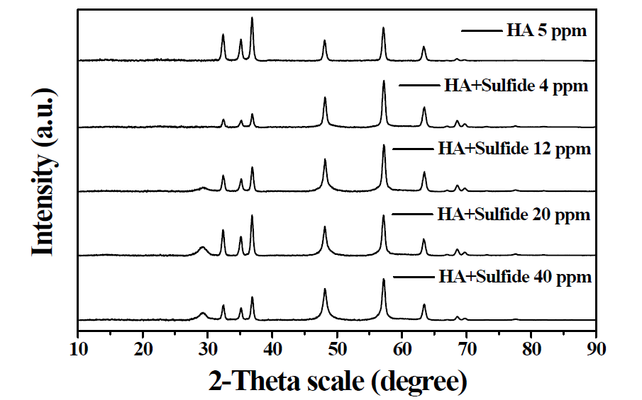pH 7에서 sulfide 농도에 따른 변환된 ZnO NPs의 XRD 분석 결과.