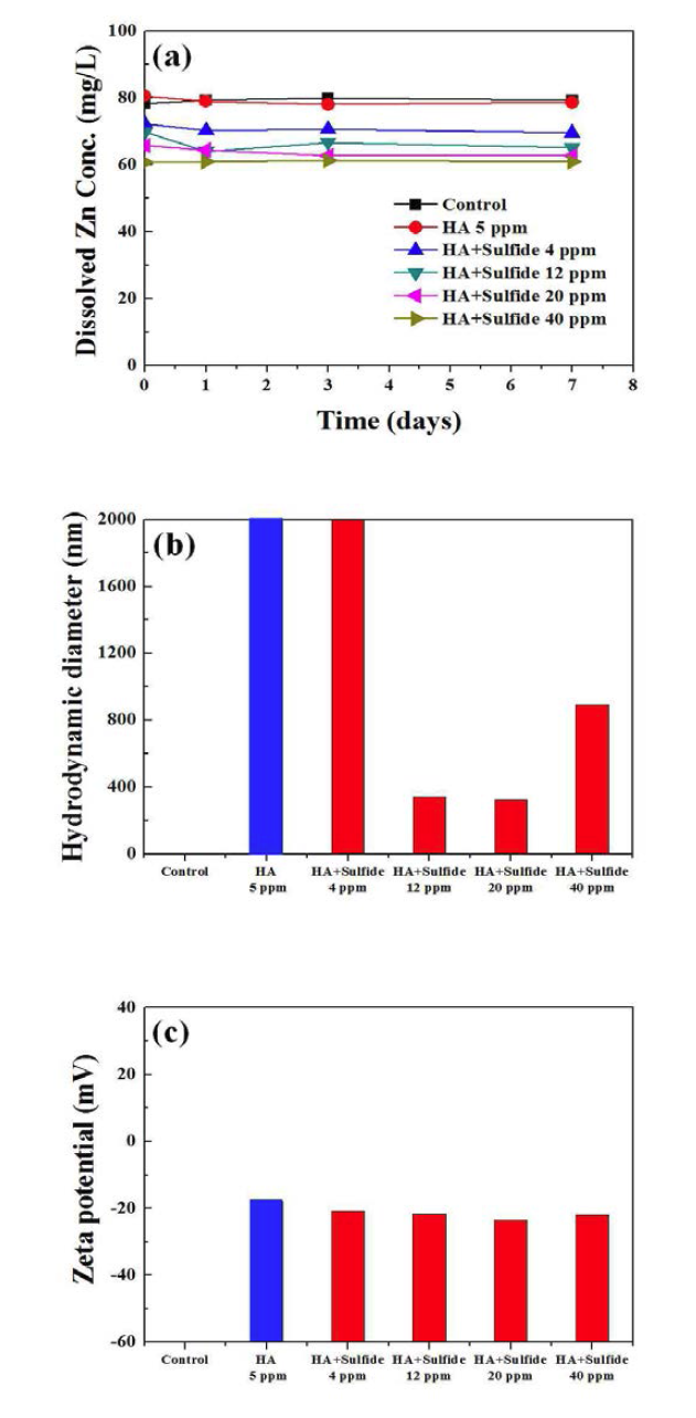 pH 6에서 Sulfide 농도에 따른 ZnO NPs의 용해된 Zn 농도 (a), 입자크기 (b), zeta potential (c).