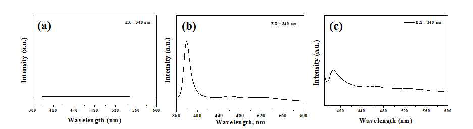pH에 따른 ZnO NPs의 PL 분석 결과; pH 6(a), pH 7(b), pH 8(c)