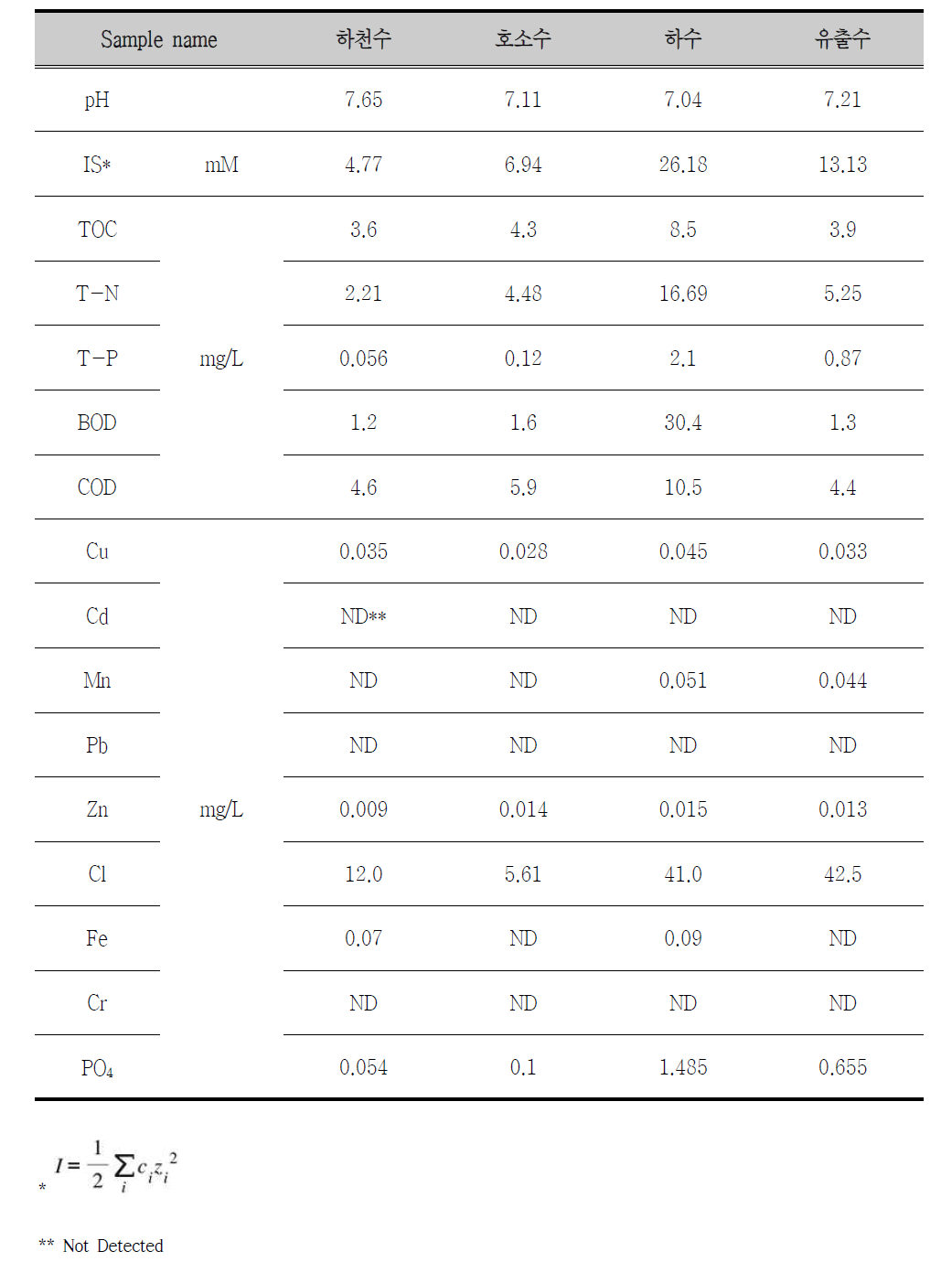 채취한 환경수의 이화학적 특성